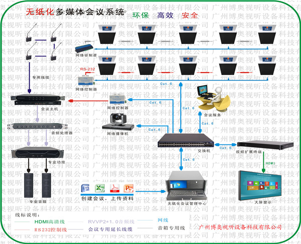 Double screen lifting paperless conference system